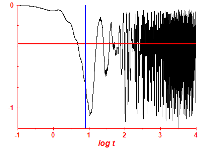 Survival probability log